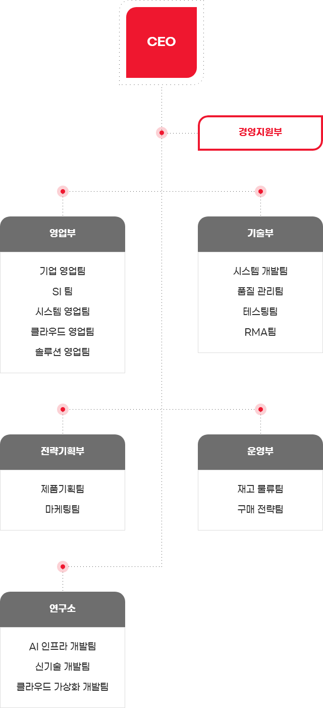 조직도
