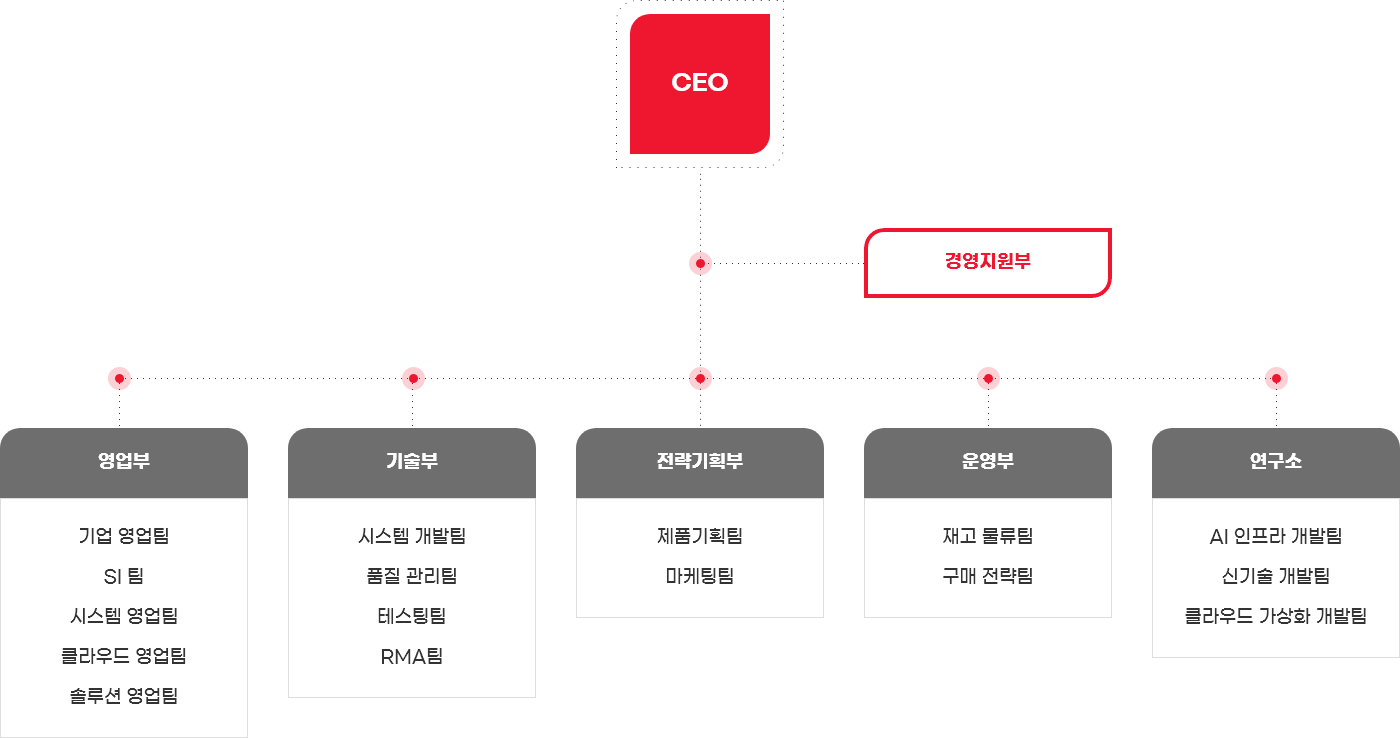 조직도